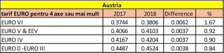 Costul vinietei depinde de categoria vehiculului și de perioada în care acesta va circula pe rețeaua de drumuri care se utilizează exclusiv contra cost și care măsoară 1380 de kilometri. Tsg Euroshell Modificari Taxe De Drum Aplicate In 2018 In Europa Stiri Despre Camioane Si Industria De Profil