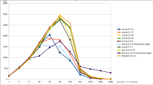 Mysql Versions Performance Comparison Blog Dbi Services