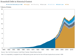Credit card companies employ debt collection agencies to collect defaulted debt. Graph Of The Day U S Household Debt 1945 2018 Desdemona Despair