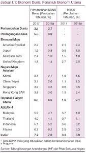 Maybe you would like to learn more about one of these? Laporan Tahunan Bank Negara Malaysia 2018 Ekonomi Malaysia Dijangka Kukuh Bagi Menempuh Tahun 2019 Majalah Labur