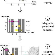 Any radioactive elements in a rock are unstable and 'decay' at a steady, measurable rate. The Three Steps Of The Cave Dating Method 1 Absolute Dating Of Download Scientific Diagram