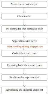 merchandiser and merchandising process in garment industry