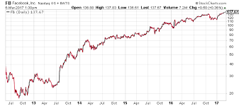 how the snap stock valuation stands compared to other tech