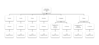 Organizational Chart Shenzhen Noted