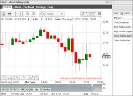 Guide To Silver Spread Betting With Live Charts And Price