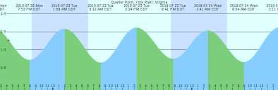 quarter point york river virginia tide chart