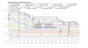 You are on f1 world drivers' championship standings page in motorsport section. 2020 Austrian Gp Interactive F1 Lap Charts Times And Tyres Racefans