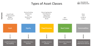 An overview of asset classes including the role each plays in a portfolio, when they this document is a guide to the asset classes that are present in at least one of the portfolios that comprise schwab these selection criteria include characteristics such as assets under management (aum), etf. Asset Class Definition Types Of Asset Classes Franklin Templeton
