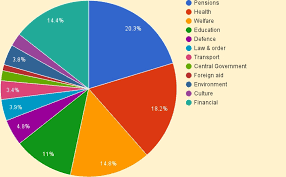 Uk Budget Breakdown Income And Spending 7 Circles