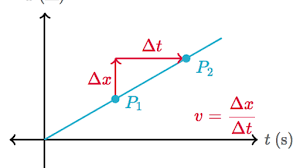 (note that you could also have used the formula: Instantaneous Velocity And Speed From Graphs Review Article Khan Academy