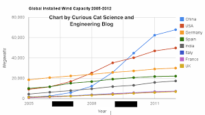 Chart Of Wind Power Generation Capacity Globally 2005 2012