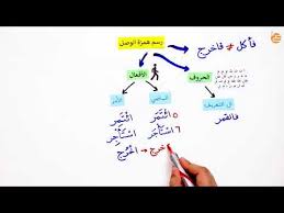 مراجعات عين رسم همزة الوصل Youtube