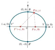 Ellipse And Hyperbola Step By Step Math Problem Solver