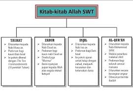 Dalam agama islam kita mengenal empat buah kitab. Sebutkan 4 Kitab Suci Allah Brainly Co Id