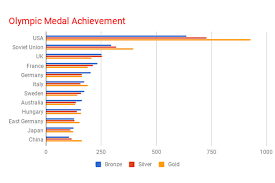 How To Create A Bar Chart Or Bar Graph In Google Doc Spreadsheet