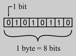 Bits και Bytes Διαφορές και Ταχύτητα Internet - DIMITROLOGY GR