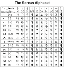 Letters that have similar sounds . The Korean Hangul Is The Only Alphabet In The World That Is Not Based On An Earlier Phonetic Alphabet So On What Is It Based Quora