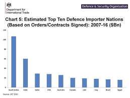 Qatar Becomes Worlds Third Biggest Weapons Importer In Two