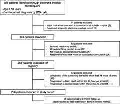 Every effort should be made to provide coronary reperfusion (pci), and interventions should be directed with this goal in mind. Distinct Predictive Values Of Current Neuroprognostic Guidelines In Post Cardiac Arrest Patients Resuscitation
