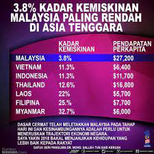 Kemiskinan akan dikurangkan sebanyak 0.5% di semua wilayah di semenanjung malaysia dan di kalangan peribumi sabah dan sarawak. Penang Kini Syukur Alhamdulillah Kadar Kemiskinan Facebook