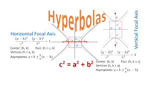 The set of points in the plane whose distance from two fixed points (foci, f1 and f2 ) has a constant difference 2a is called the hyperbola. Hyperbolas Activity Builder By Desmos
