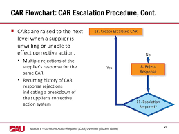 Module 6 Corrective Action Request Car Overview Ppt Download