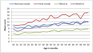 Frontiers Length Of Utterance In Morphemes Or In Words