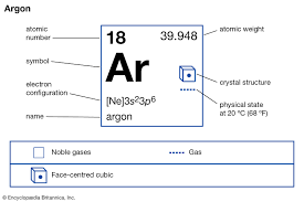An electron configuration of an atom shows the particular orbitals that its electrons occupy, and they are useful for identifying the number of valence electrons in an atom. Argon Valence Electrons Argon Valency Ar With Dot Diagram