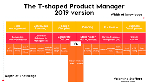 The T Shaped Product Manager 2019 Part 1 Core Competencies By Valentine Stefferz Marketing Method Core Competencies Business Theories