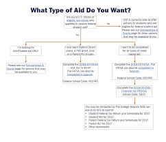 How To Apply For Financial Aid 2019 2020 Returning