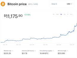 Of course, i would like the bitcoin price to go to the moon. Bitcoin Just Suddenly Surged Toward 12 000 But Now Might Not Be The Time To Buy Here S Why
