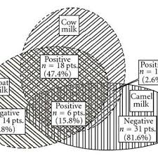 Box 3050, doha, qatar ; Venn Diagram Of Spt And Cross Reactivity Status Among Camel Milk Goat Download Scientific Diagram