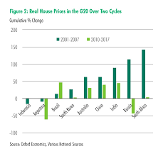 Buy, sell, trade of all malaysia property here! Ten Years From The Last Crash Is Another Global Housing Bubble Underway Cbre