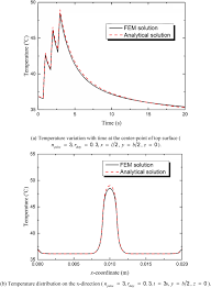 Theoretical Analysis On Thermal Treatment Of Skin With Repetitive Pulses Scientific Reports
