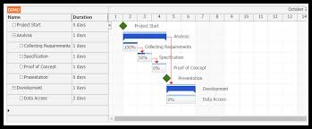 Using Javascript Html5 Gantt Chart In Spring Boot Java