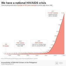 Around 30m Filipinos Live Over 2 Hours Away From A Doh Hiv