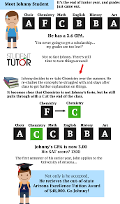 How To Raise Your High School Gpa - Student-Tutor Education Blog