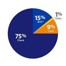 Small Business Credit And Debit Marketing Best Practices Visa