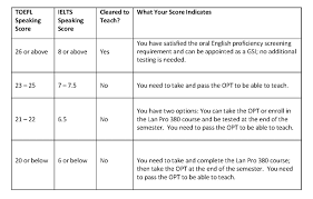 University Of California Berkeley Toefl Requirement College Learners