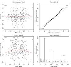 Regression Diagnostics