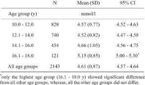Glucose normally fluctuates throughout the day, particularly after meals. Level Of Fasting Plasma Glucose Mmol L According To Age Groups Download Table