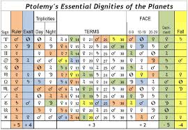 Essential Dignities Of The Planets Ptolemys Advanced