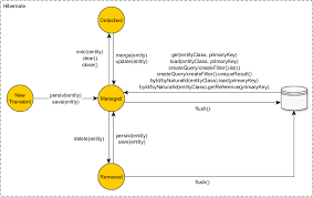 What Is The Proper Way To Re Attach Detached Objects In Hibernate Stack Overflow