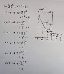 Contoh soal grafik fungsi eksponen kelas 10 dan pembahasannya. Gambarkan Grafik Fungsi Eksponen Dari Y 1 2 X 1 Brainly Co Id
