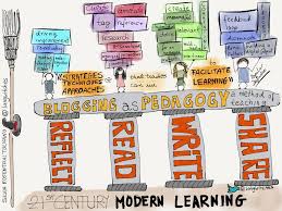 Blogging As Pedagogy Facilitate Learning Pedagogy Teachers Learning Teaching Blogs