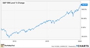 Equity funds quote a historic yield. Where To Invest 500 Right Now The Motley Fool