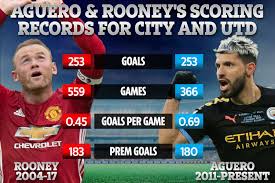 View the player profile of fc barcelona forward sergio agüero, including statistics and photos, on the official website of the premier league. Sergio Aguero Has Scored As Many Man City Goals As Wayne Rooney Did For Man Utd But How Do They Compare