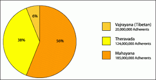 Buddhist Sects Theravada Mahayana And Tibetan Buddhism