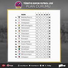Süper lig ekiplerinin iç saha ve dış saha performansları, tüm detaylı istatistikler ntvspor süper lig puan durumu sayfasıyla takip edin! Turkiye Espor Futbol Ligi Puan Durumu