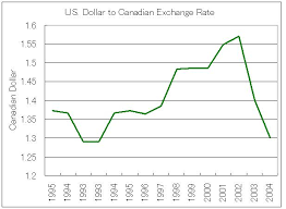 Us Dollar Canadian Dollar Exchange Rate Chart